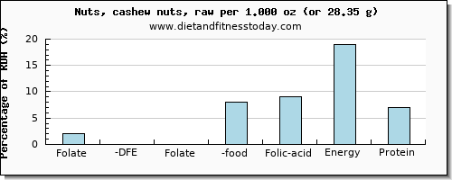 folate, dfe and nutritional content in folic acid in cashews